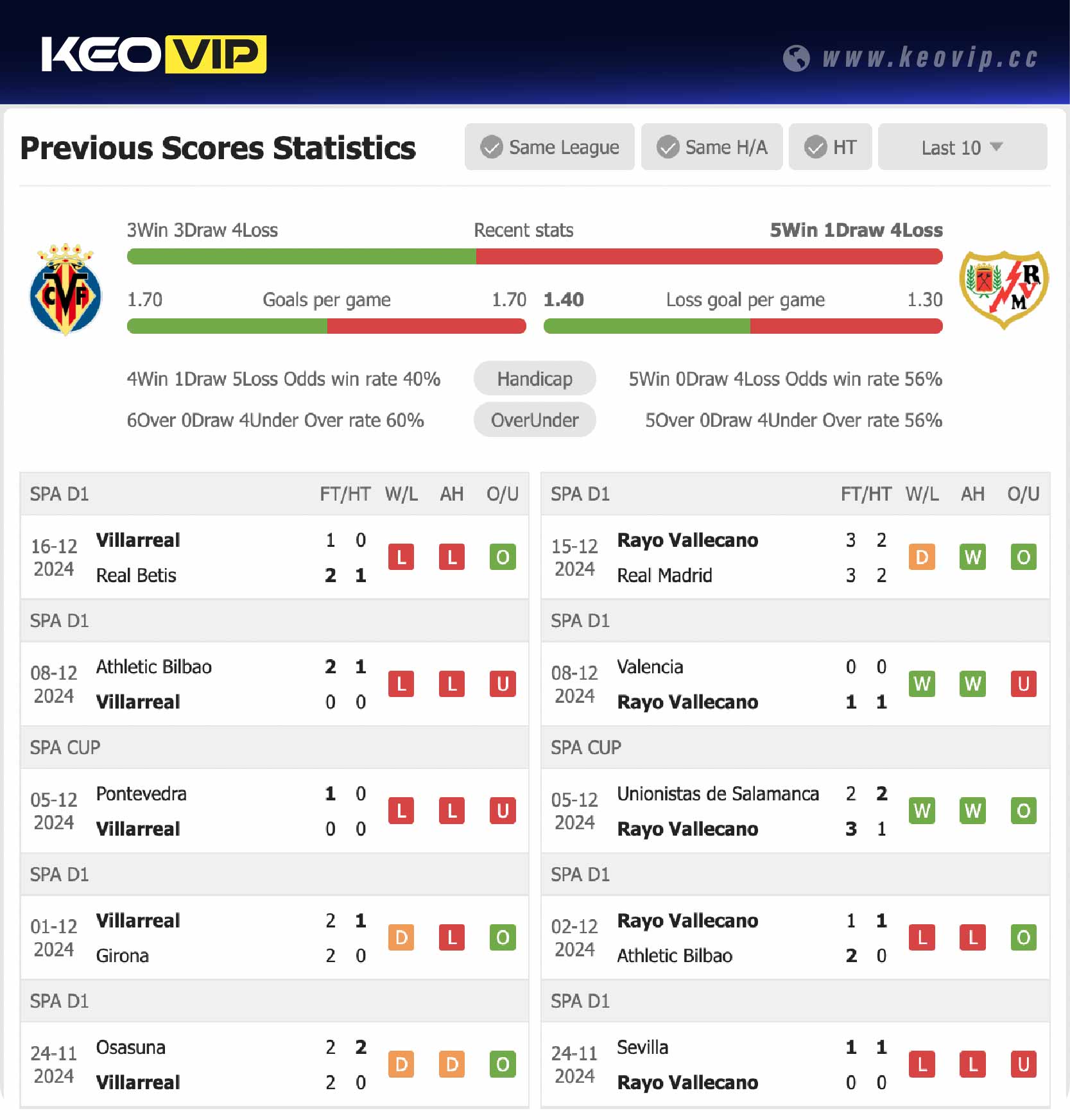 Phong độ và lịch sử đối đầu trận Villarreal vs Rayo Vallecano