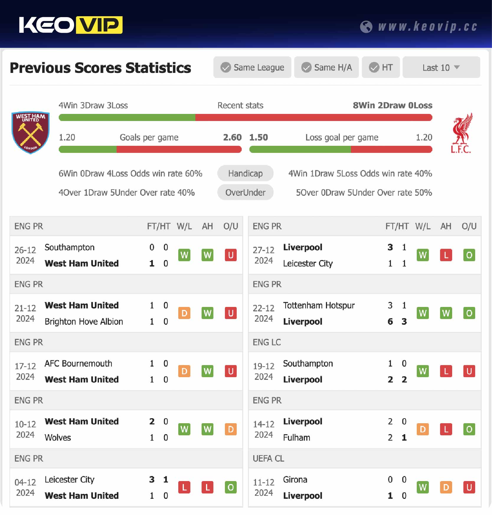 Phong độ và lịch sử đối đầu trận West Ham vs Liverpool