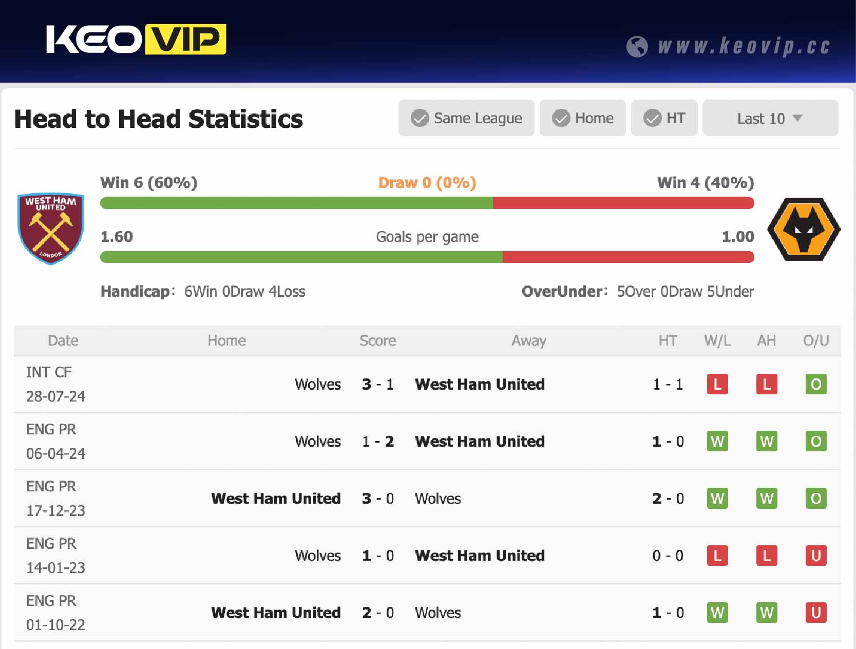 Lịch sử đối đầu trận West Ham vs Wolves