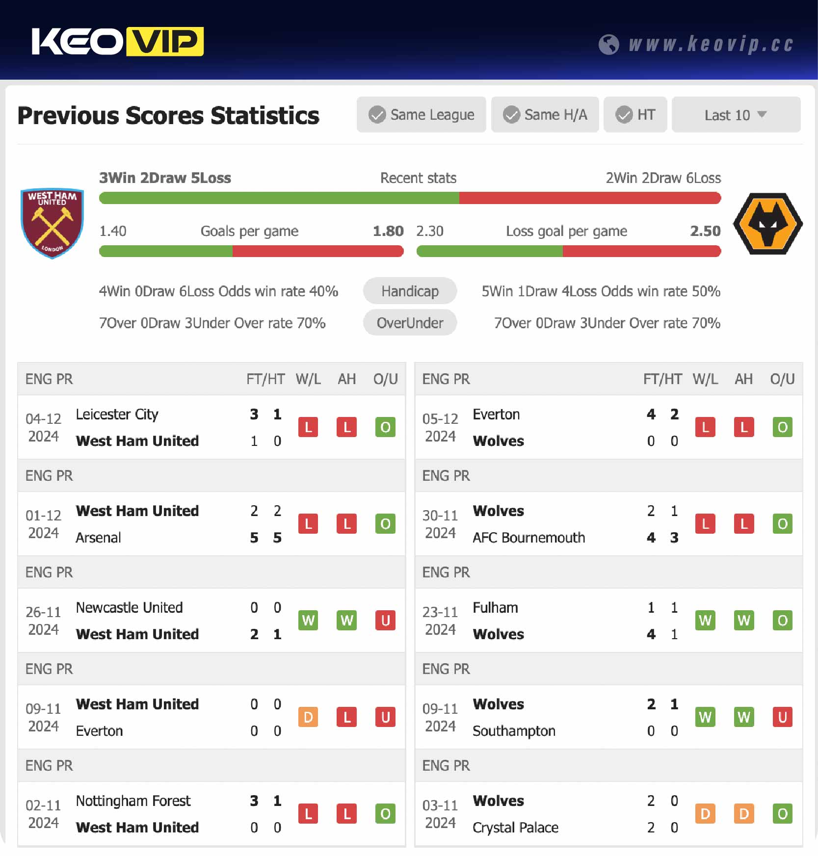 Phong độ và lịch sử đối đầu trận West Ham vs Wolves