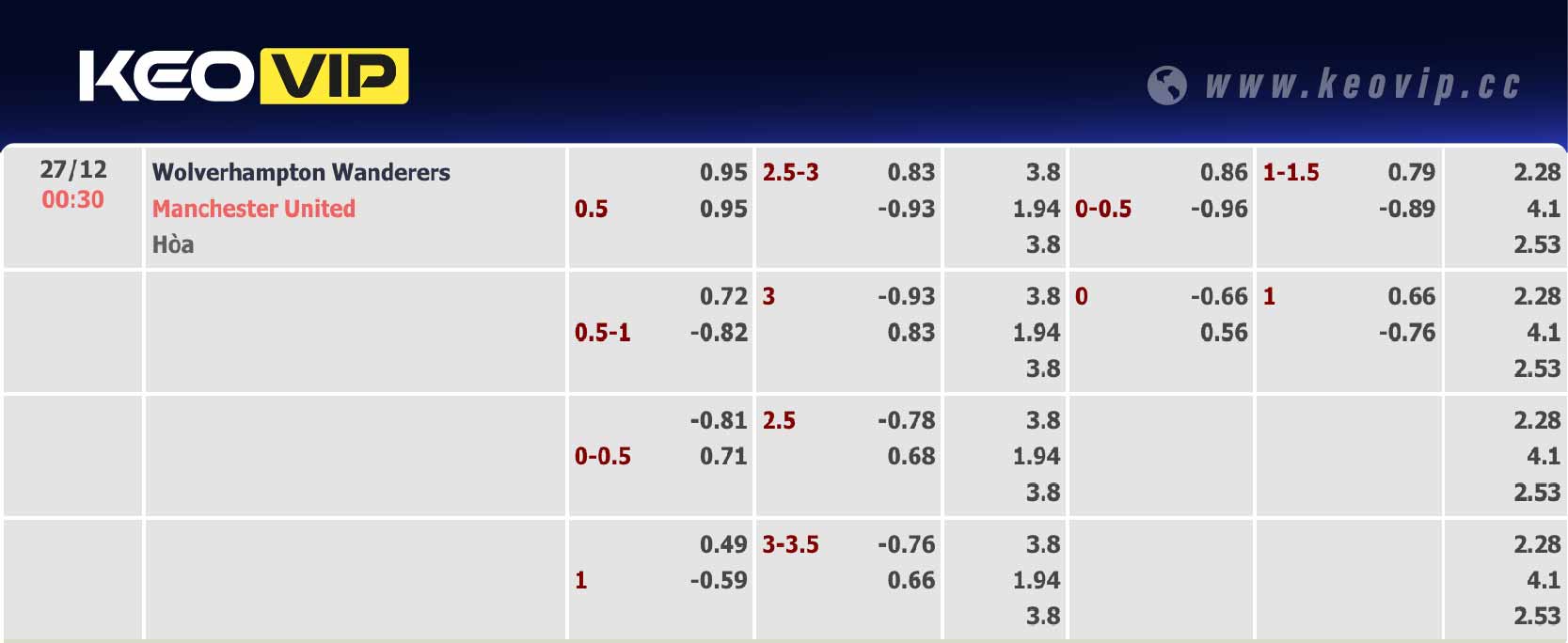 Bảng tỷ lệ kèo Wolves vs Man Utd 00h30 ngày 27/12/2024