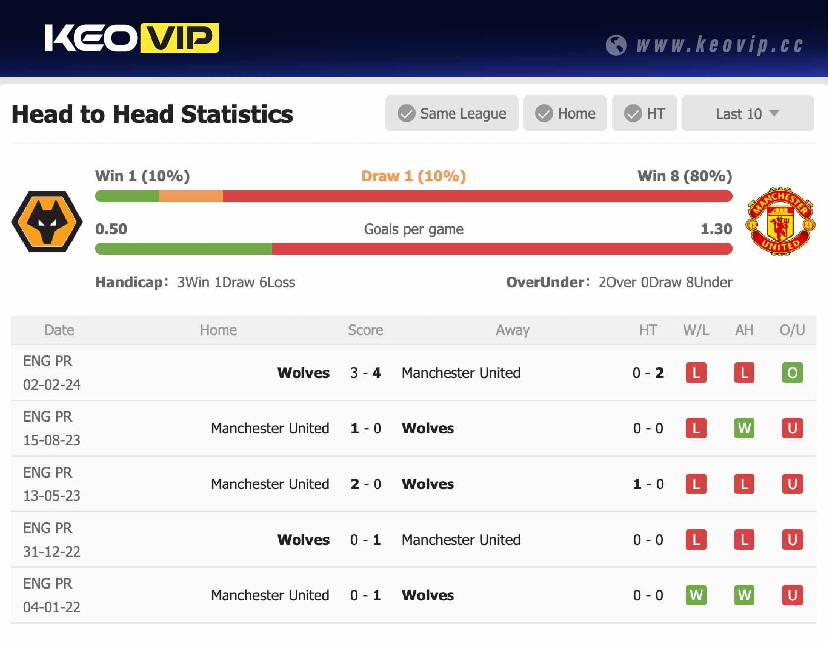 Lịch sử đối đầu trận Wolves vs Man Utd