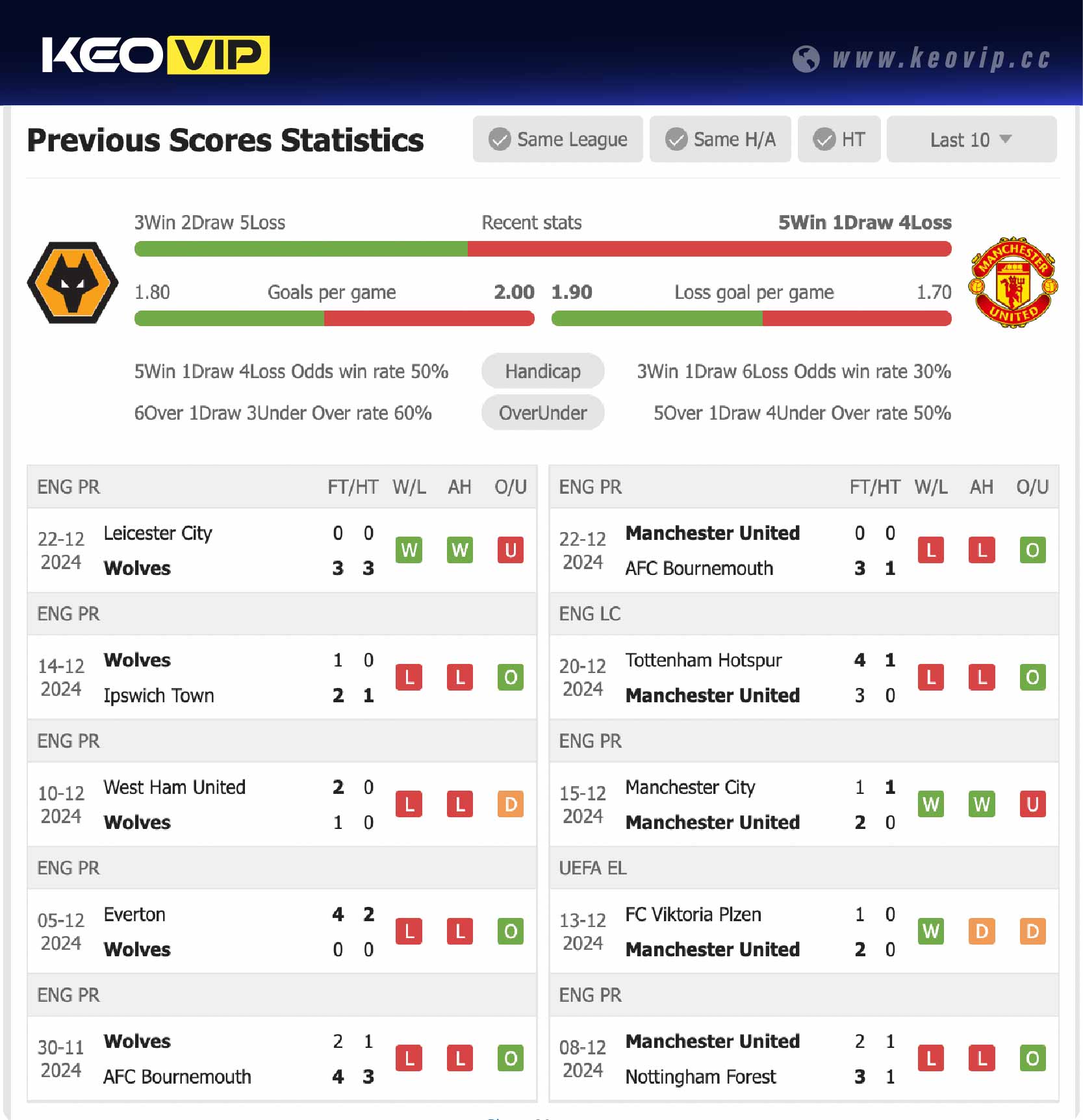 Phong độ và lịch sử đối đầu trận Wolves vs Man Utd