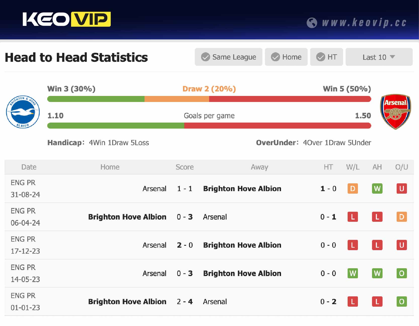 Lịch sử đối đầu trận Brighton vs Arsenal