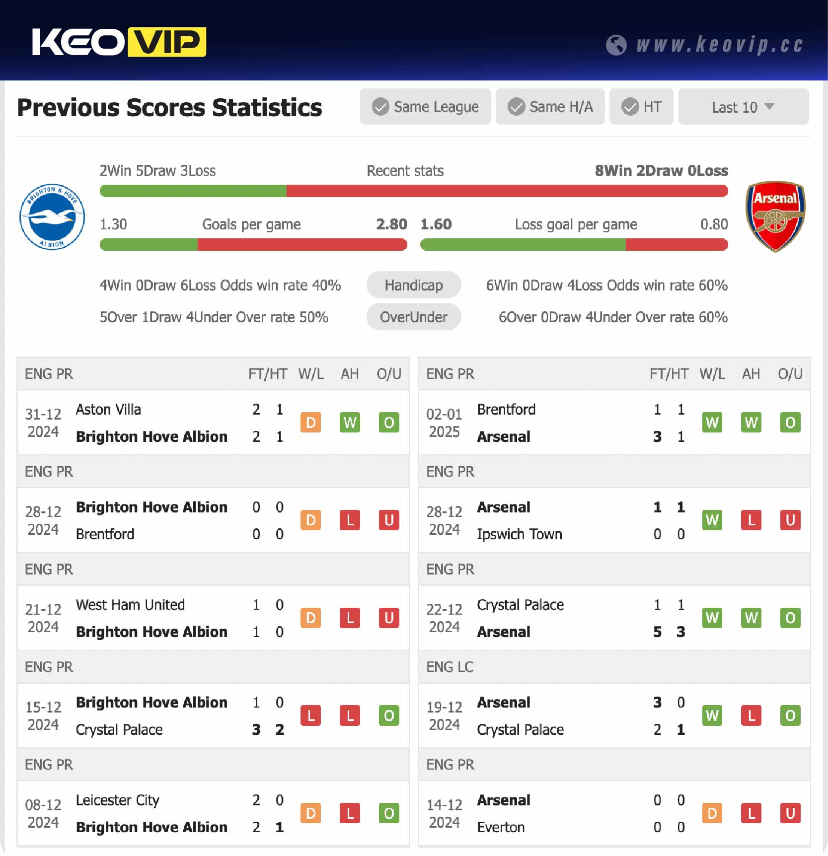 Phong độ và lịch sử đối đầu trận Brighton vs Arsenal