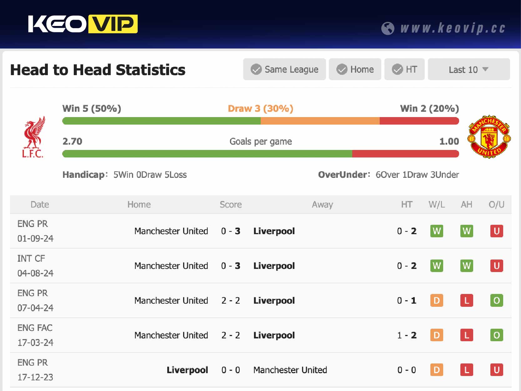 Lịch sử đối đầu trận Liverpool vs Man Utd