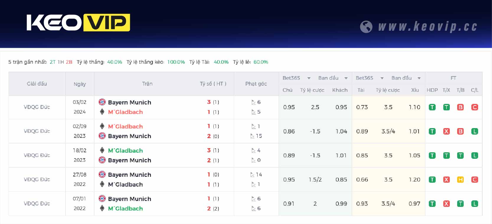 Lịch sử đối đầu trận Monchengladbach vs Bayern Munich