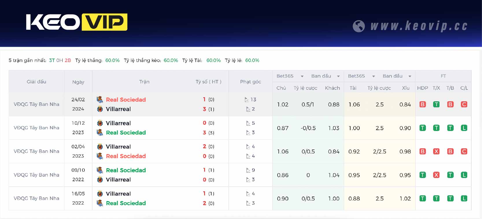 Lịch sử đối đầu trận Real Sociedad vs Villarreal