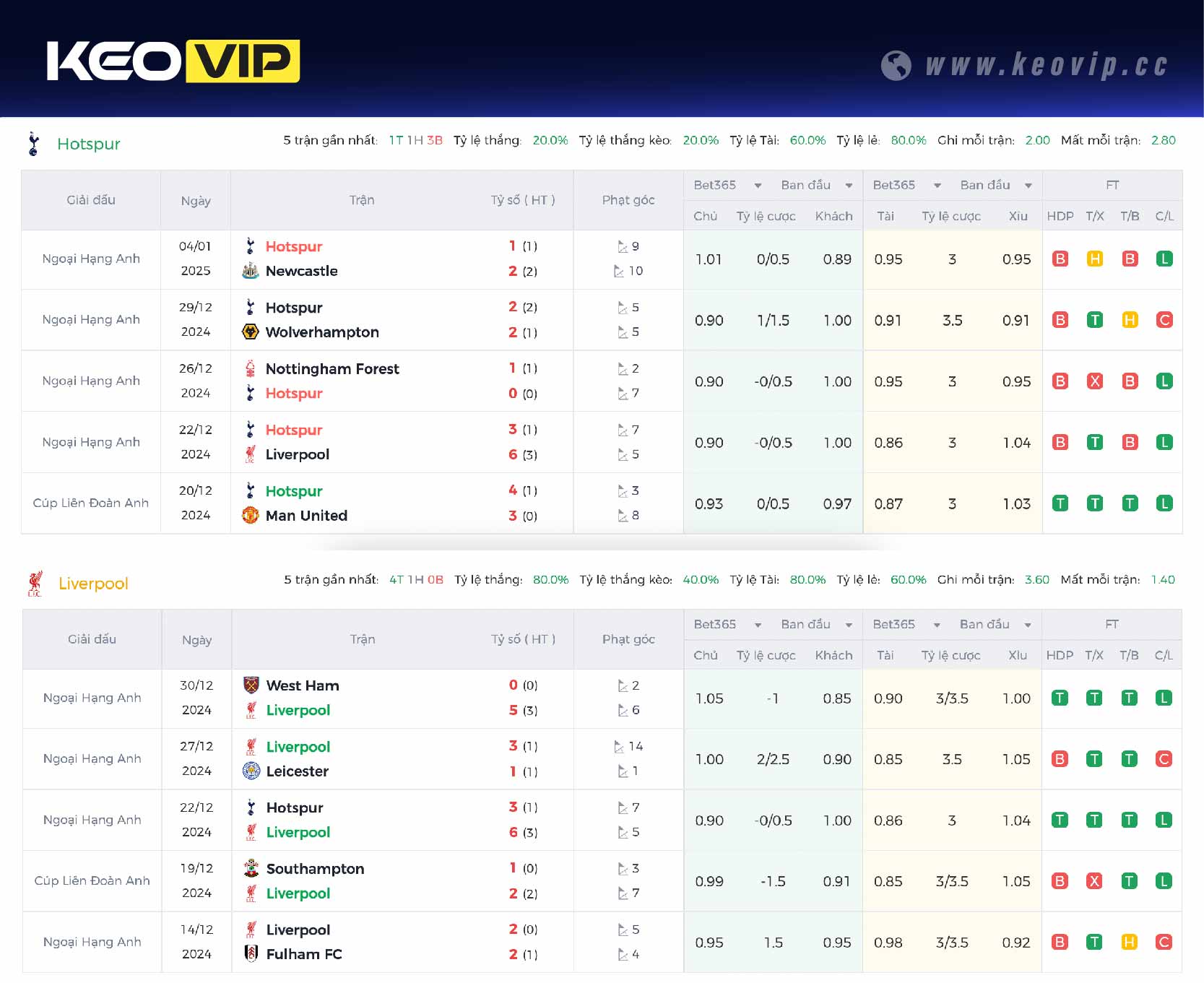 Phong độ và lịch sử đối đầu trận Tottenham vs Liverpool