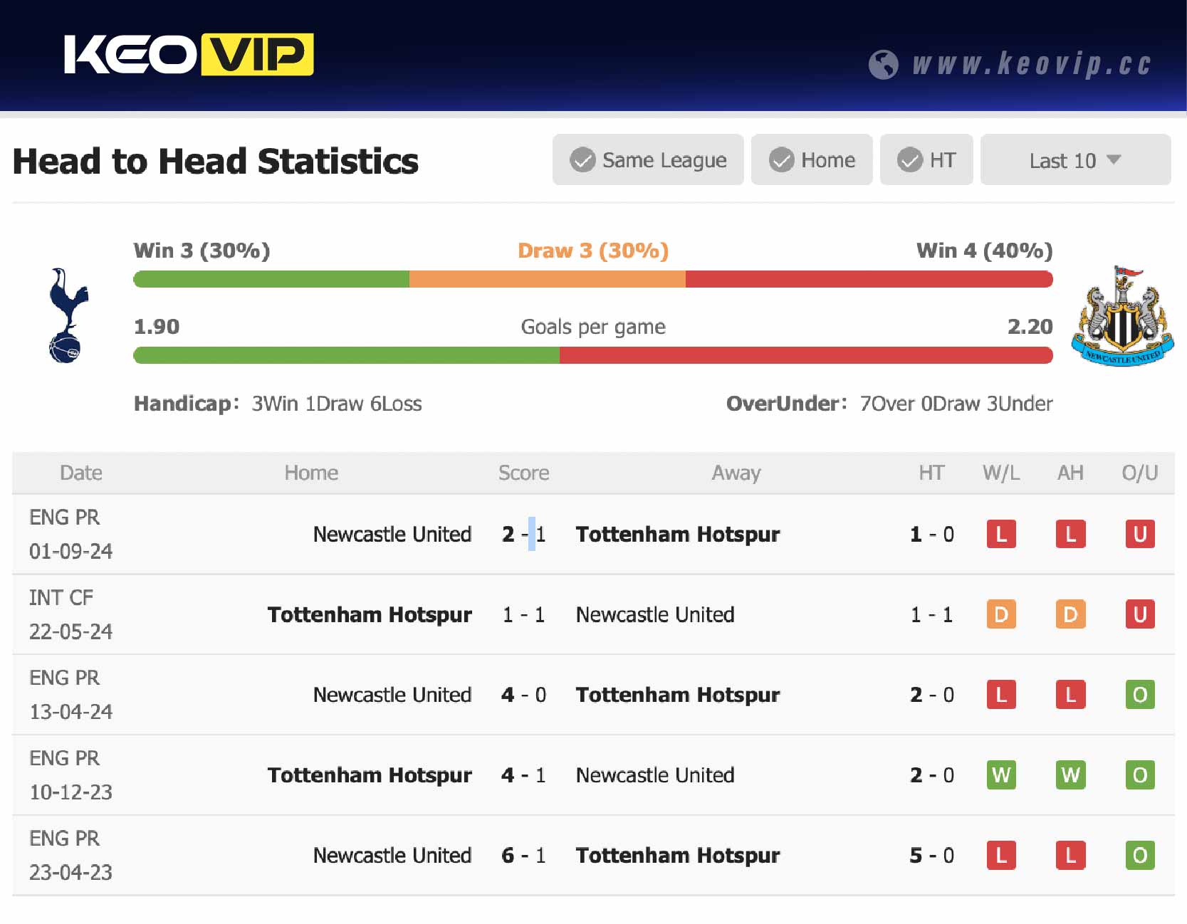 Lịch sử đối đầu trận Tottenham vs Newcastle