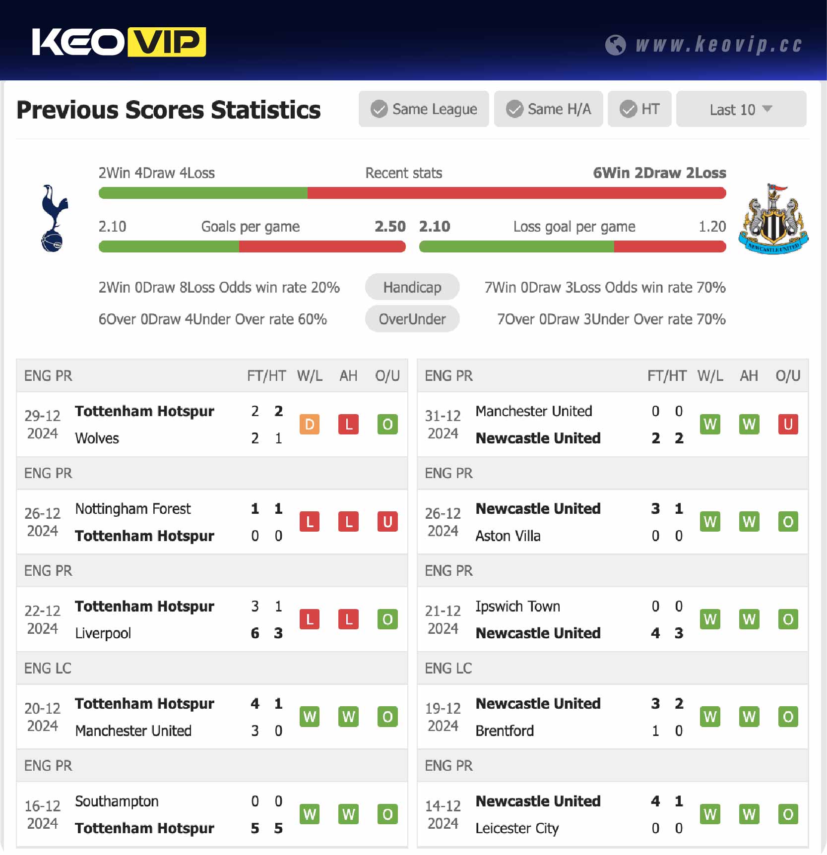 Phong độ và lịch sử đối đầu trận Tottenham vs Newcastle