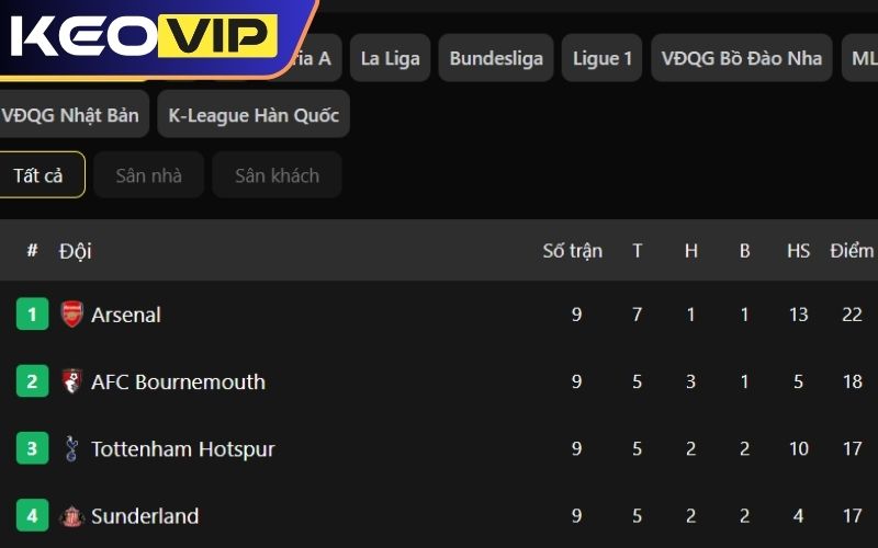 Bảng xếp hạng bóng đá Kèo Nhà Cái cung cấp thông tin đầy đủ và chính xác